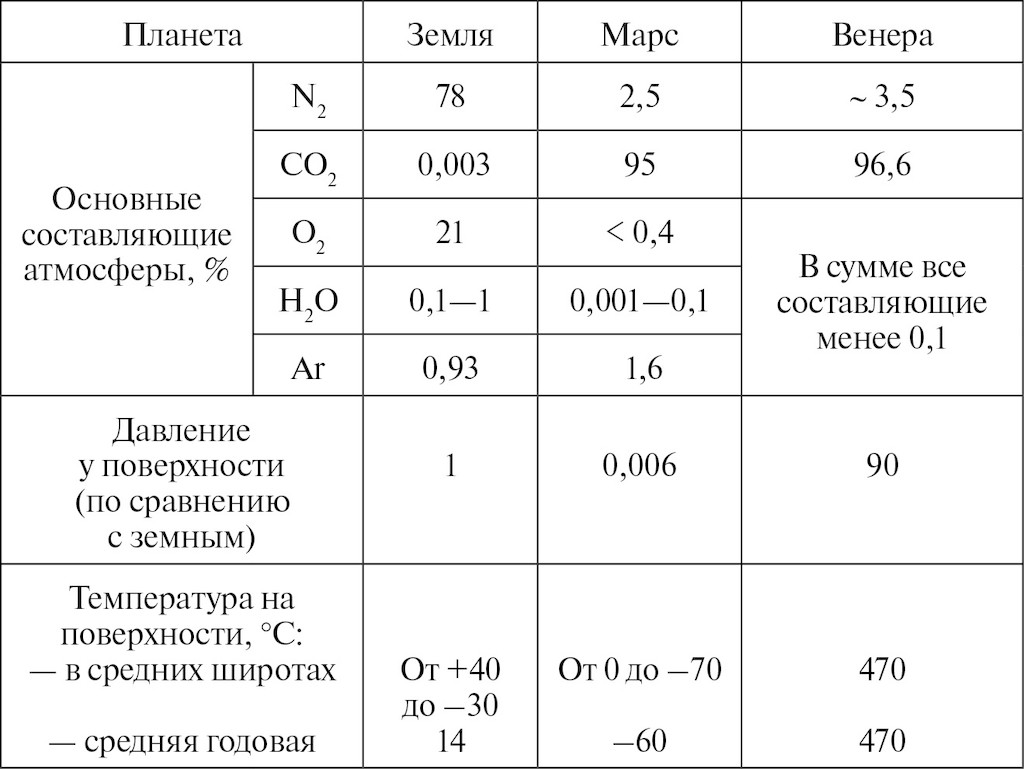Сравнение марса и земли таблица. Характеристики атмосфер планет земной группы таблица. Химический состав планет земной группы таблица. Основные физические характеристики свойств планет земной группы. Характеристика химического состава планет земной группы.