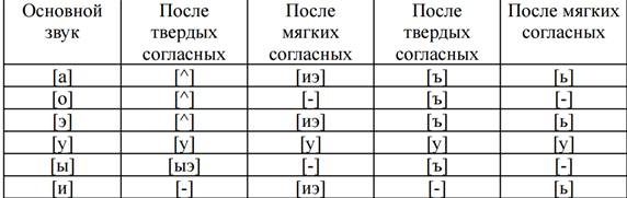 Транскрипция слова гласный. Таблица редуцированных гласных. Редукция гласных в русском языке таблица. Таблица гласных звуков в редукции 1 и 2 степени. Количественная редукция гласных таблица.