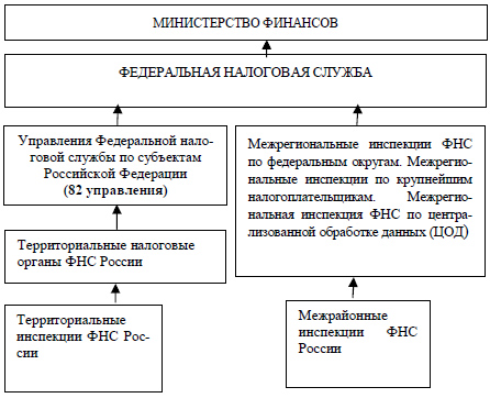 Схема министерство финансов рф