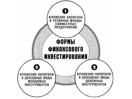 Формы финансовых инвестиций