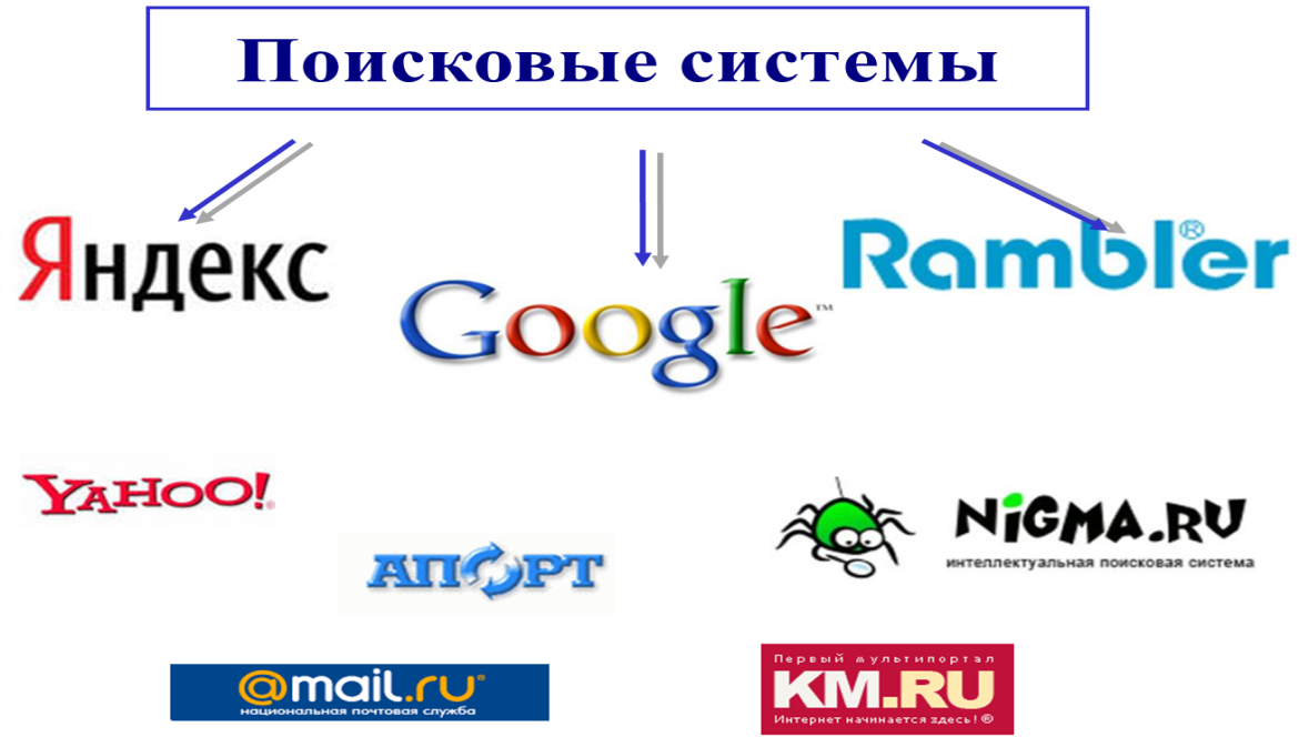 Информационно-поисковые системы. Поисковой системой не является. Логотипы поисковых систем. Поисковой системой he является.