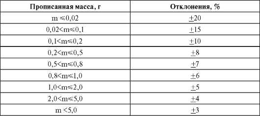 Нормы допустимых отклонений жидких лекарственных форм