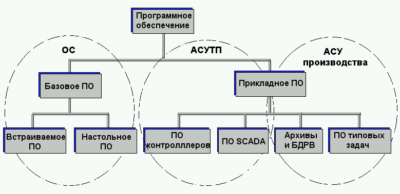 Программное обеспечение уровни и классификация презентация