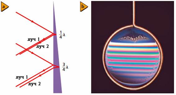 Как образуется интерференционная картина в тонких пленках