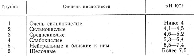 Таблица кислотности. Классификация кислотности почв. Градация кислотности почвы. Таблица показателей кислотности почв. Кислотность почвы таблица значений.