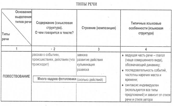 Типы речи 9 класс задания. Типы речи. Типы речи в русском языке. Тип речи текста. Типы речи в русском языке таблица.