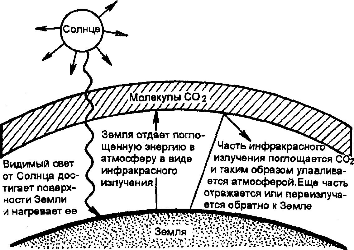 Схема парникового эффекта