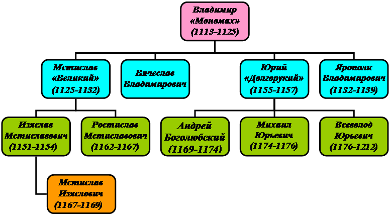 Семья владимира мономаха схема