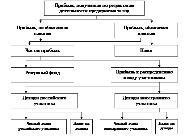 Какая прибыль остается в распоряжении предприятия