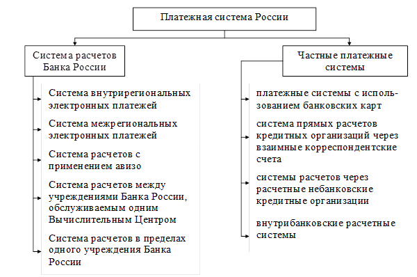 Система расчетов банков россии
