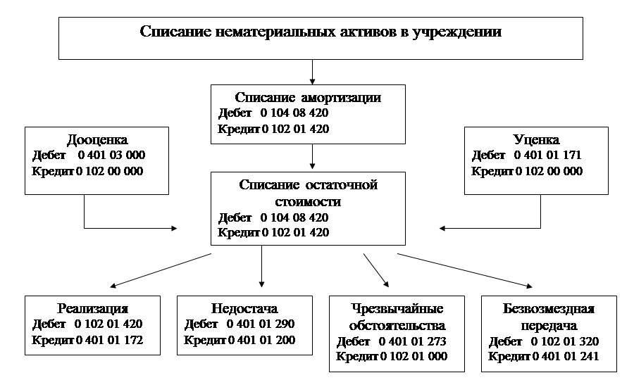 Что такое нефинансовые активы в бюджетном учреждении. Списание нематериальных активов в бюджетном учреждении. Учет нефинансовых активов в бюджетных учреждениях. Учет нематериальных активов в бухгалтерском учете.