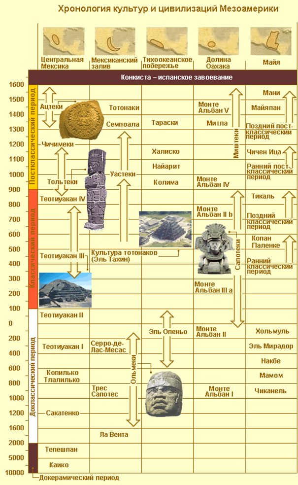 Древние цивилизации хронологическая таблица. Этапы человеческой цивилизации