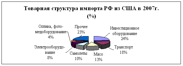 Внешнеэкономические связи структура