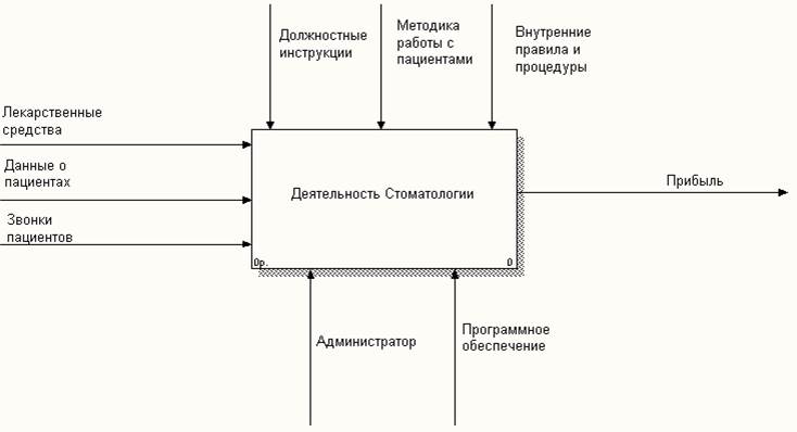 Контекстная диаграмма черный ящик