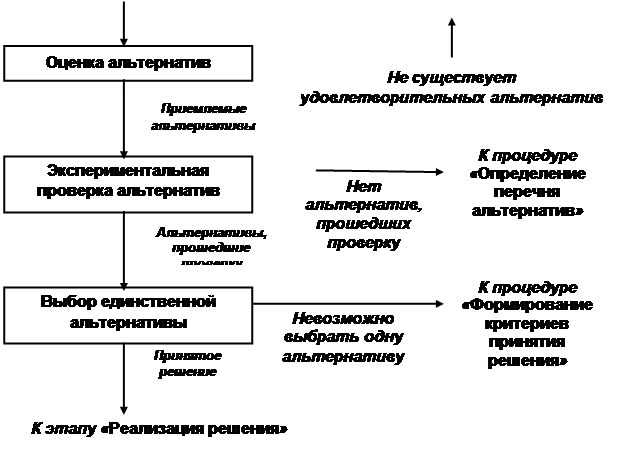 Этапы формирования стилей