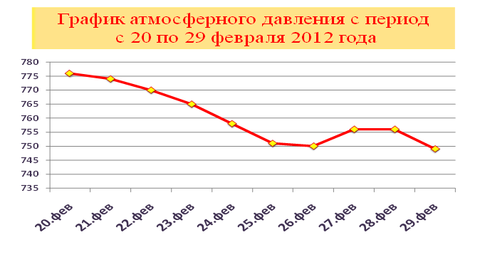 Диаграмма атмосферного давления. График атмосферного давления. График давления за год. График атмосферного давления за год.