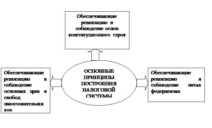 Проект реформирования налогового администрирования