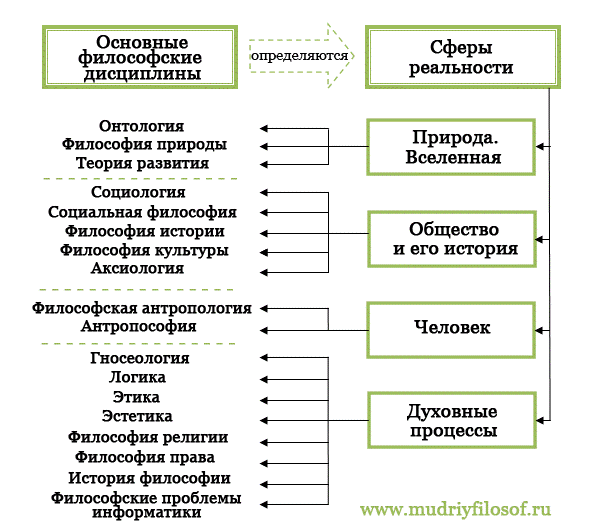 Составьте логическую схему которая раскрывает составляющие философии