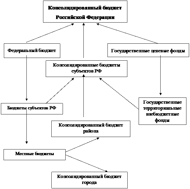 Звенья бюджетной системы государства