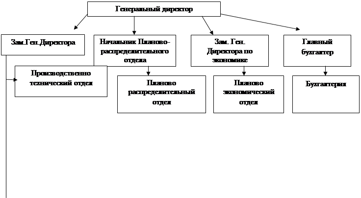 Структура азс. Организационная структура автозаправки. Структура организации АЗС. Организационная структура АЗС. Структура управления АЗС.