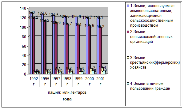 Анализ земли. Экономико-статистические данные. Постройте график изменение площади сельскохозяйственных земель. Экономико-статистический метод в сельскохозяйственном производстве. Пахотные земли млн га график.