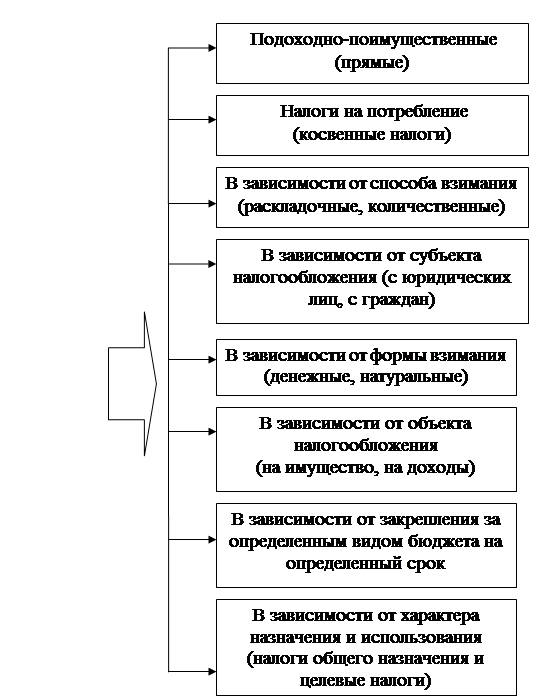 1 категория налоговой