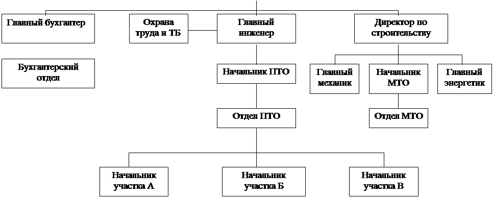Организационная структура ООО "Серпуховский Сетевой Строительный Ресурс"