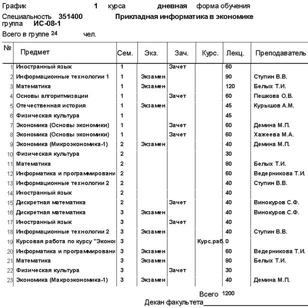 Зачетная ведомость образец