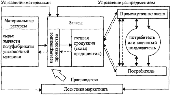 Управление распределением. Принципы логистической системы. Принципы управления распределением. Логистическая концепция QR. Логистическая система Тойоты.