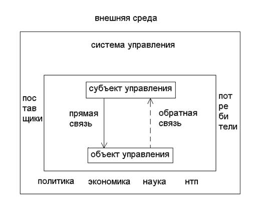 Общая схема обмена информацией между системой и внешней средой