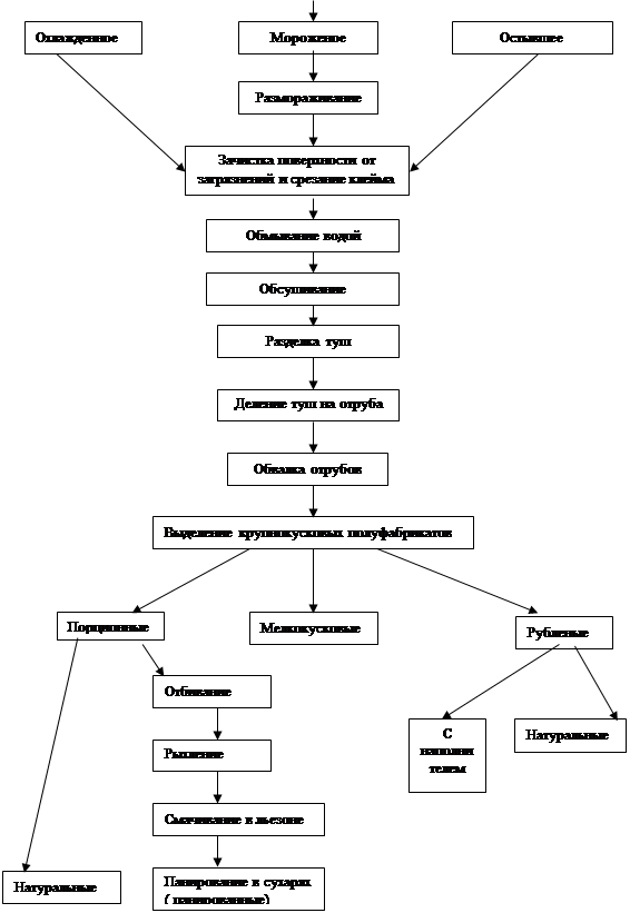 Технологическая схема производства натуральных полуфабрикатов из говядины свинины и баранины