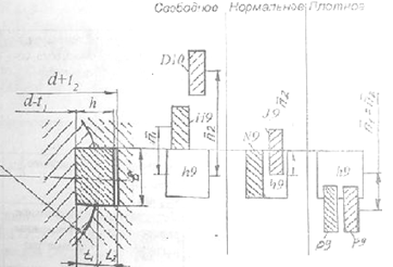 Схема полей допусков шпоночного соединения