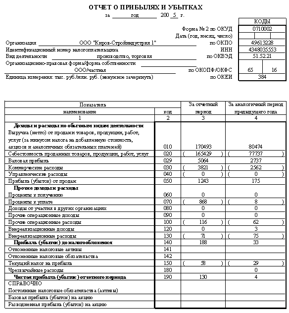 Совокупность планов предназначенных для составления прогнозного отчета о прибылях и убытках