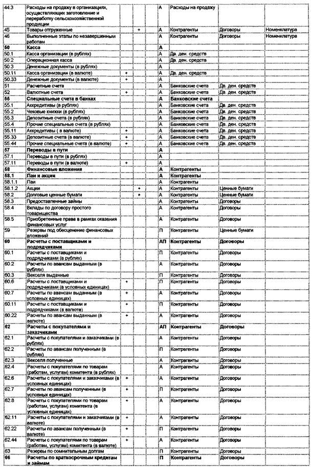 План счетов бухгалтерского учета 99 счетов