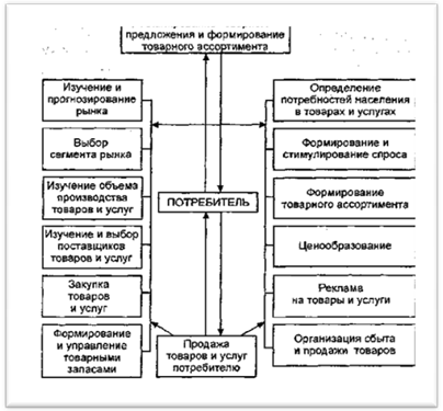 Бизнес план консультирование по вопросам коммерческой деятельности и управления