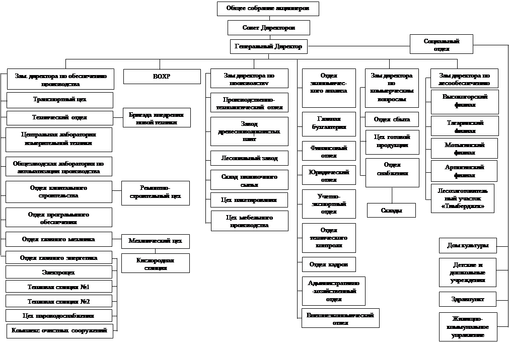 Отдел оао. Организационная структура деревообрабатывающего предприятия схема. Организационная структура лесозаготовительного предприятия. . Организационная структура предприятия лесозаготовок. Структурная схема лесозаготовительного предприятия.