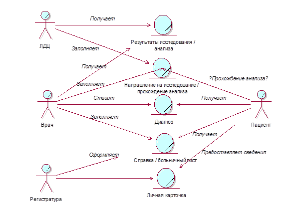 Модель последовательности. Uml диаграмма больницы. Диаграмма вариантов использования uml больница. Регистратура поликлиники uml диаграмма. Диаграмма вариантов использования uml поликлиника.