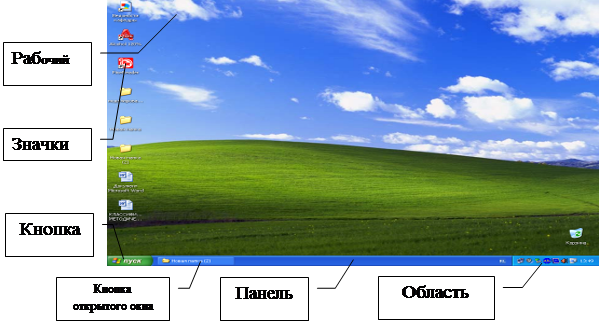 Рабочая область экрана. Объекты виндовс. Основные объекты виндовс рабочий стол.