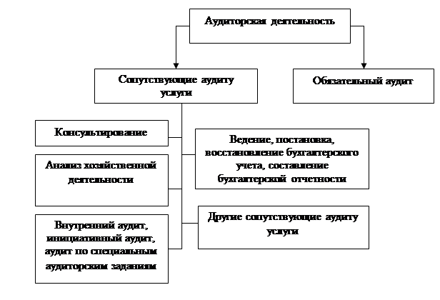 План аудита нематериальных активов