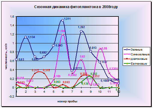 Характеристика фитопланктона. Сезонная динамика. Сезонная динамика развития зоопланктона,. Фитопланктон график. Сезонный Тип динамики численности.