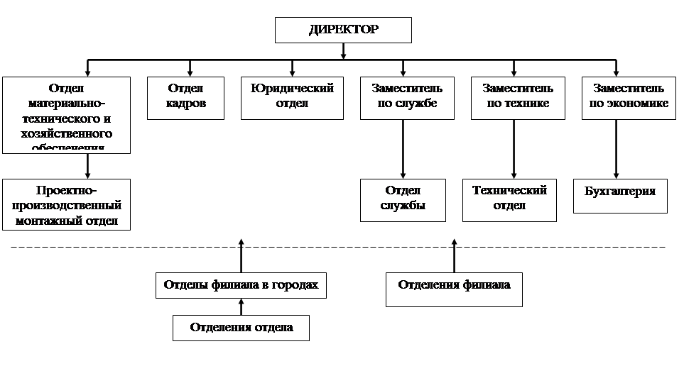 Работа в структуре охраны. Организационная структура предприятия охранного предприятия. Организационная структура управления вневедомственной охраны.