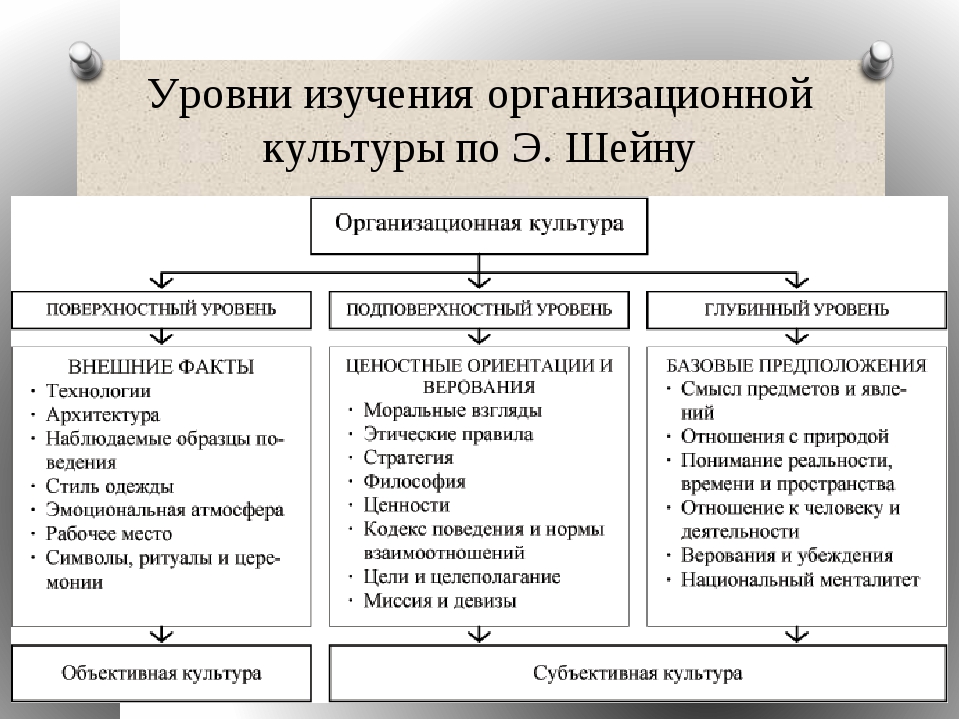 Этапы организационной культуры