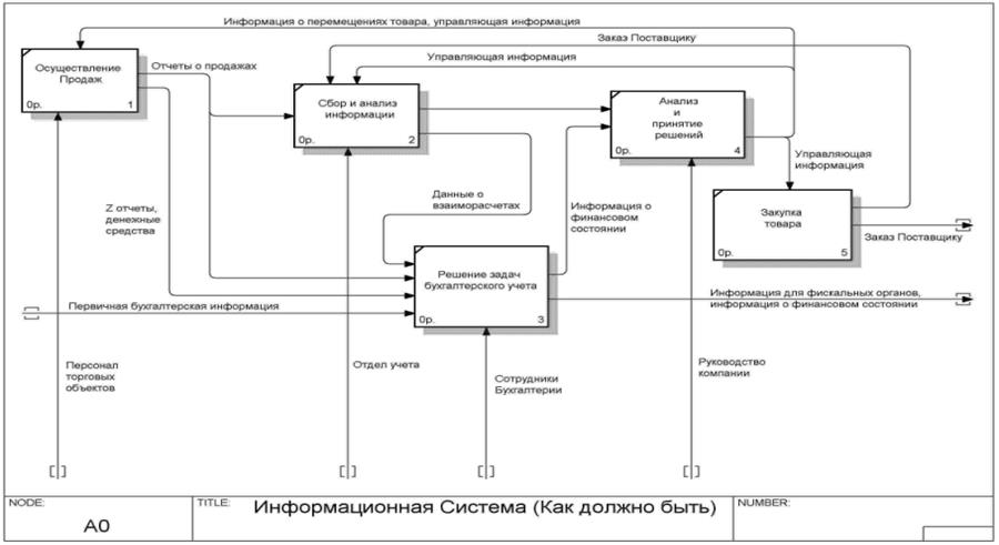 Техника как должно быть. Проектирование ИС внесение средств. Модель бизнес-процессов «как должно быть» (to be). Проектирование информационных панелей. Улучшение информационной системы.