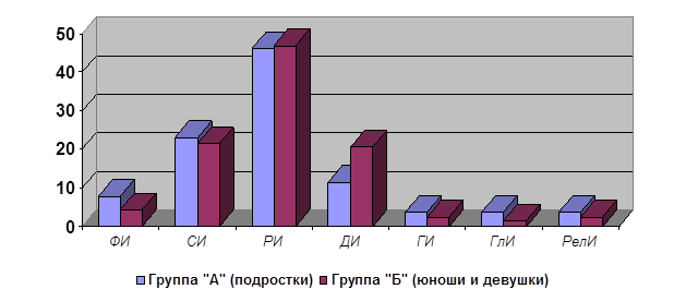 Анализ результатов эксперимента