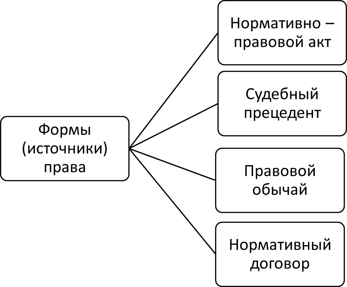 Виды источников права схема