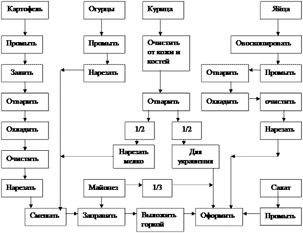 Технологическая схема приготовления салата витаминного