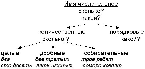 Числительное опорная схема