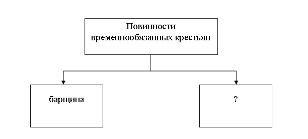 Повинности временнообязанных крестьян