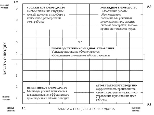 Схема с пятью типами управления р блейка и дж моутона менеджерская матрица