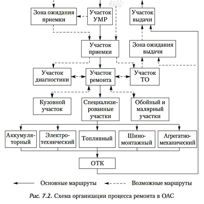 Схема технического процесса на сто